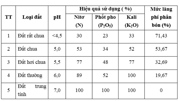 Nhận biết vấn đề cây trồng thông qua độ pH đất